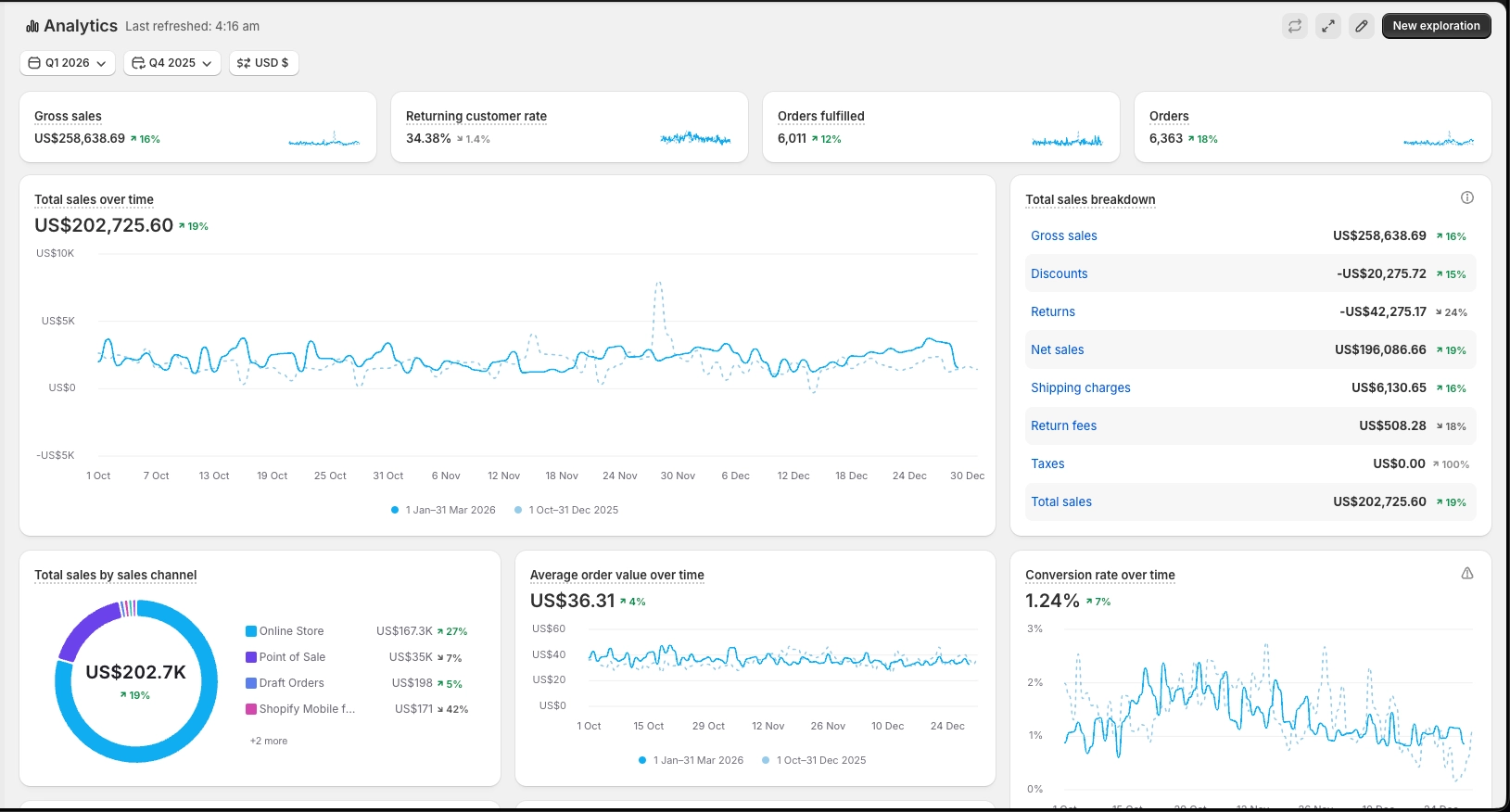 Fit Tribe analytics after, Q1 2026: 424K sessions, E£14.1M revenue, 1.24% CVR