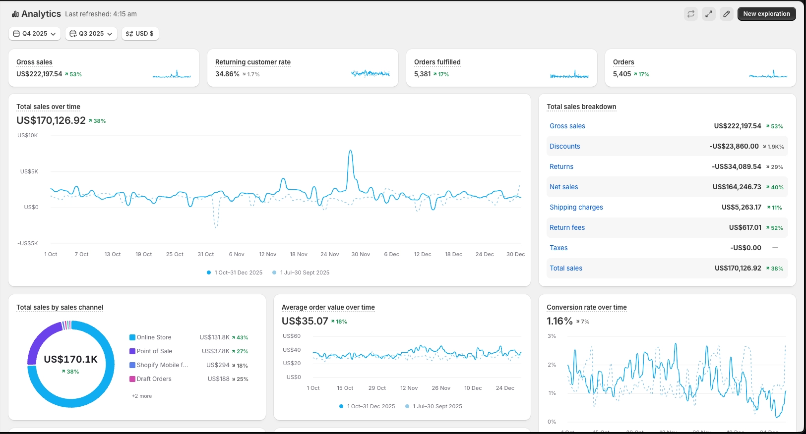 Fit Tribe analytics before, Q4 2025: 352K sessions, E£8.67M revenue, 1.16% CVR